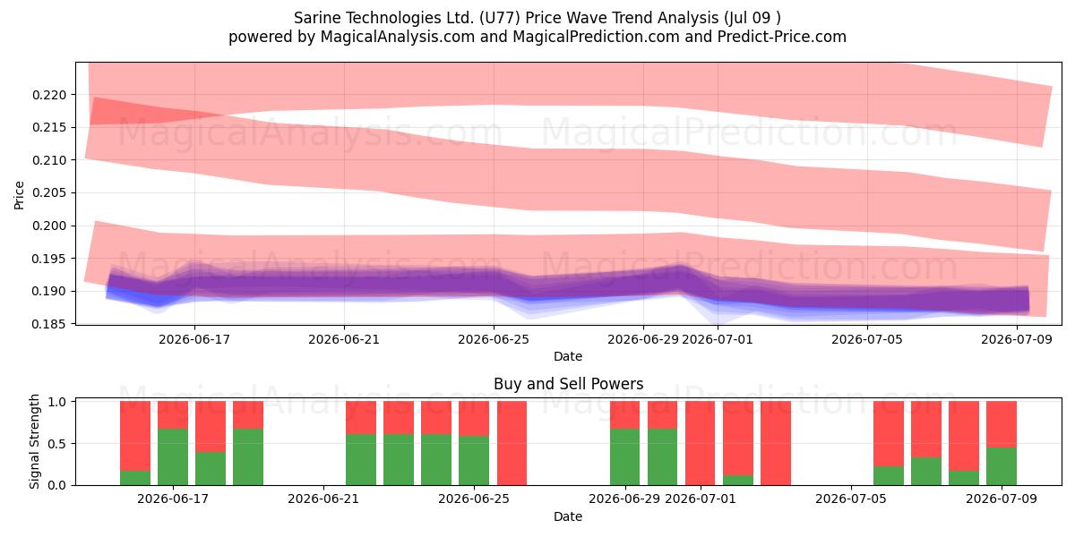  Sarine Technologies Ltd. (U77) Support and Resistance area (08 Jul) 