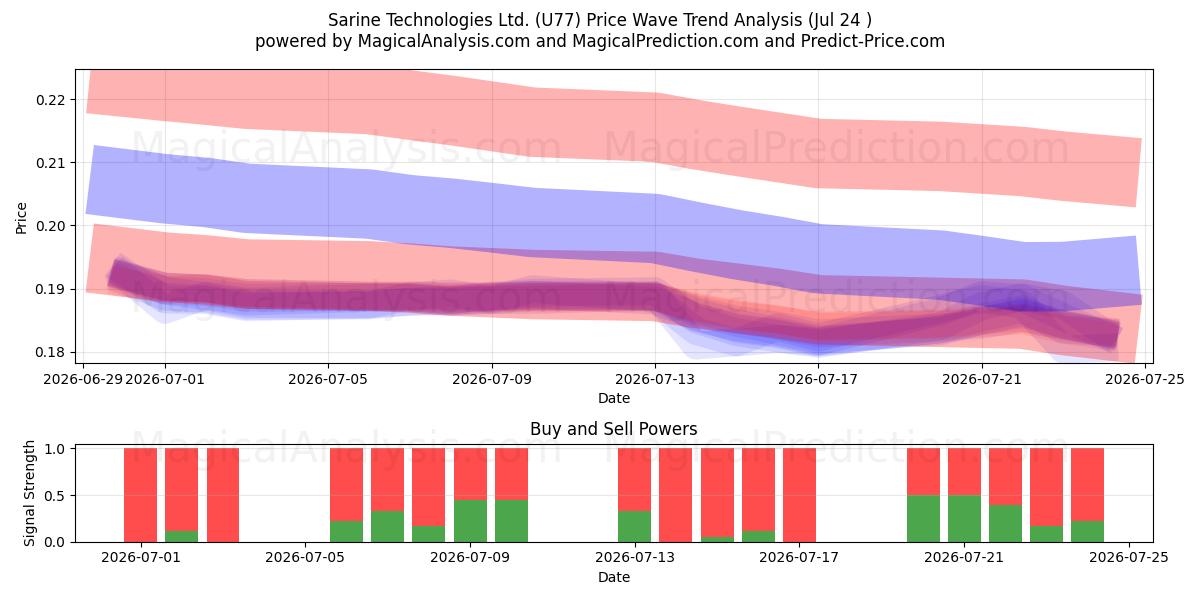  Sarine Technologies Ltd. (U77) Support and Resistance area (23 Jul) 