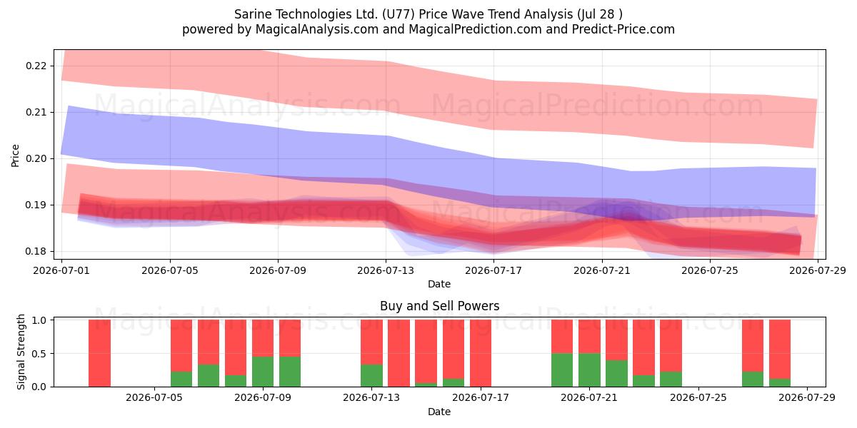  Sarine Technologies Ltd. (U77) Support and Resistance area (27 Jul) 