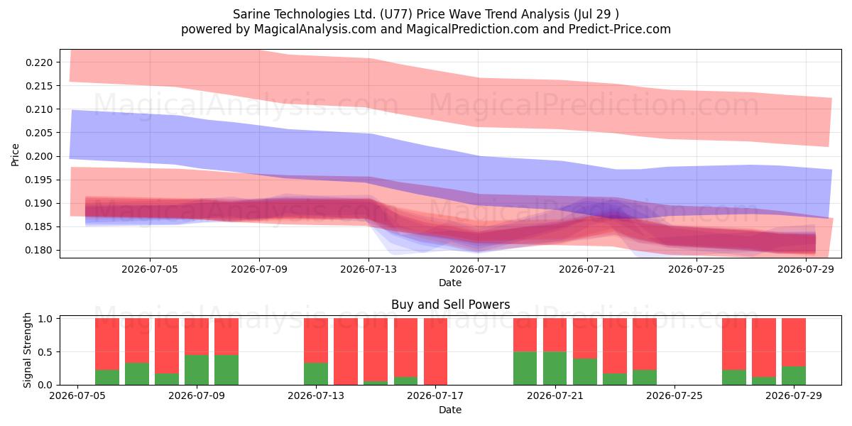  Sarine Technologies Ltd. (U77) Support and Resistance area (28 Jul) 