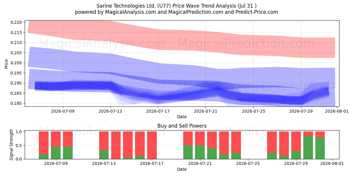  Sarine Technologies Ltd. (U77) Support and Resistance area (30 Jul) 