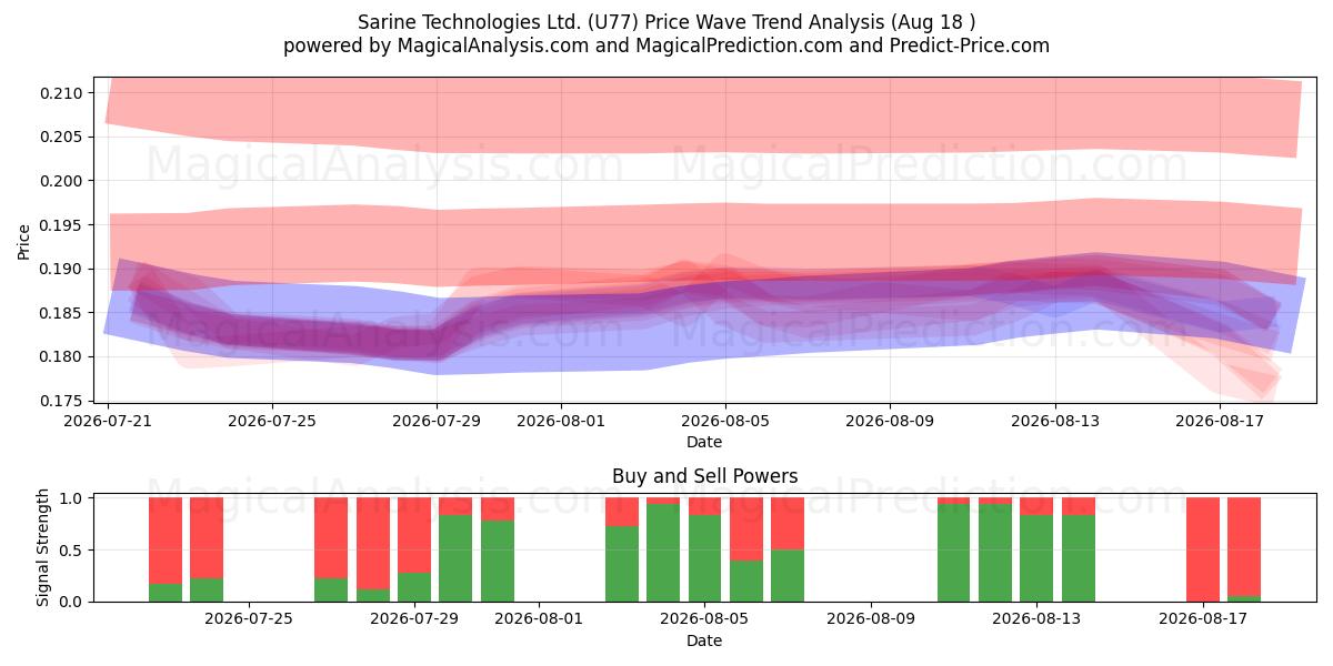  Sarine Technologies Ltd. (U77) Support and Resistance area (13 Aug) 