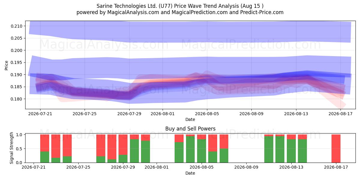  Sarine Technologies Ltd. (U77) Support and Resistance area (14 Aug) 