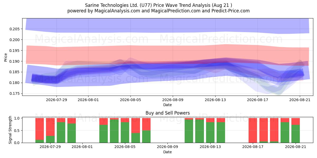  Sarine Technologies Ltd. (U77) Support and Resistance area (18 Aug) 