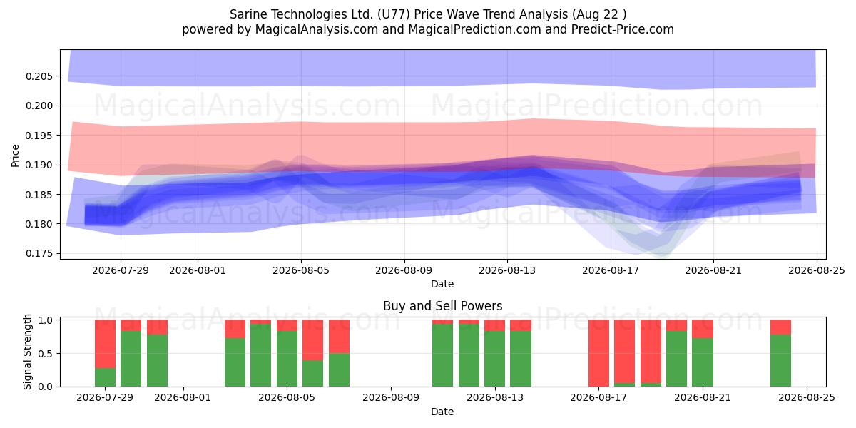  Sarine Technologies Ltd. (U77) Support and Resistance area (21 Aug) 