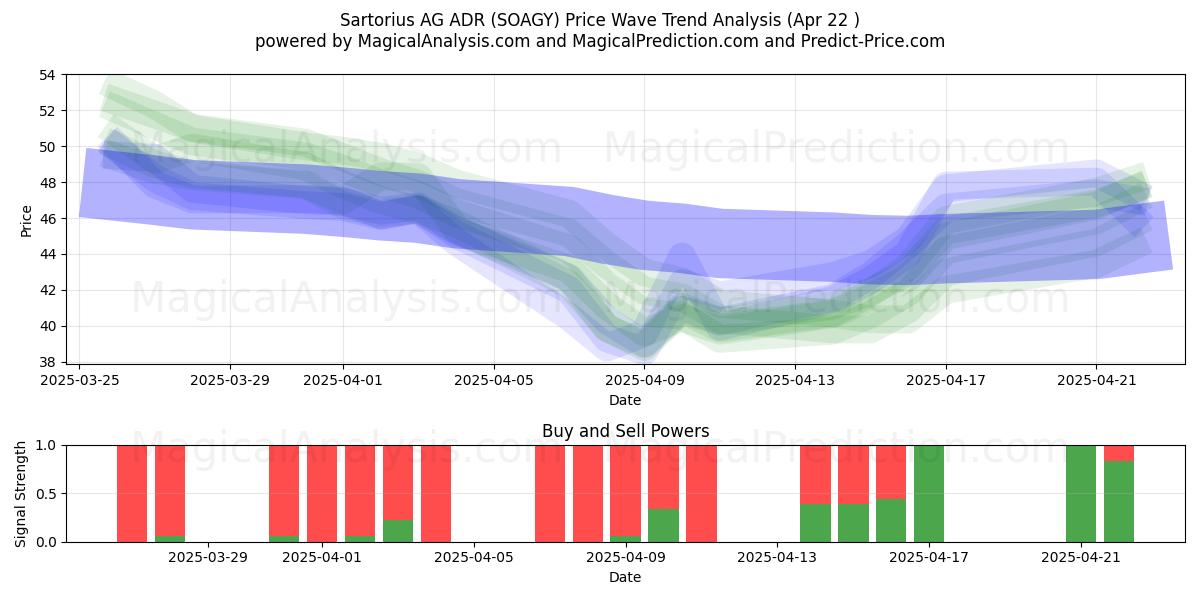  Sartorius AG ADR (SOAGY) Support and Resistance area (22 Apr) 