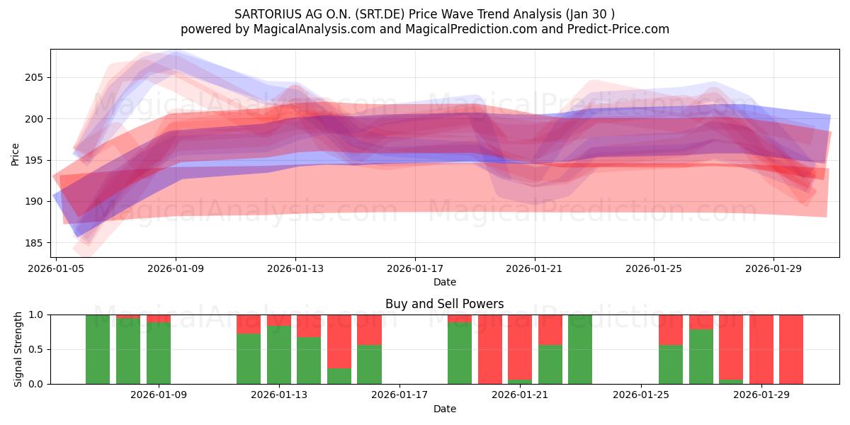  SARTORIUS AG O.N. (SRT.DE) Support and Resistance area (29 Jan) 