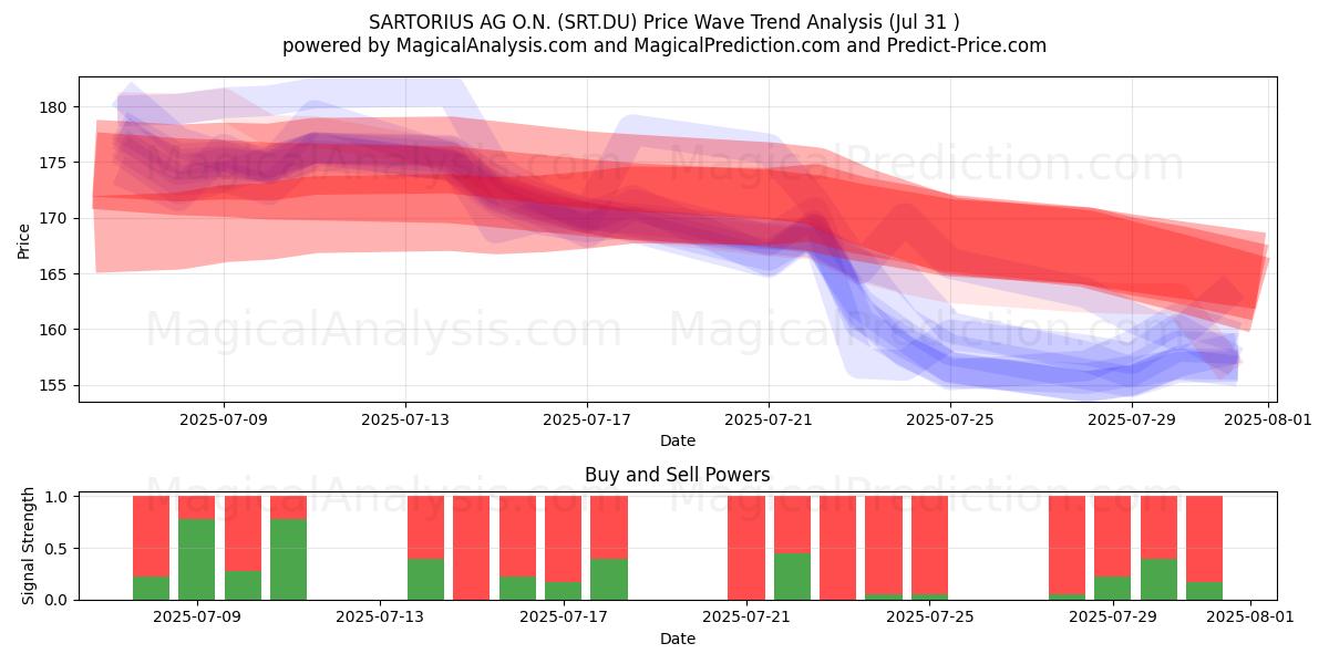  SARTORIUS AG O.N. (SRT.DU) Support and Resistance area (30 Jul) 