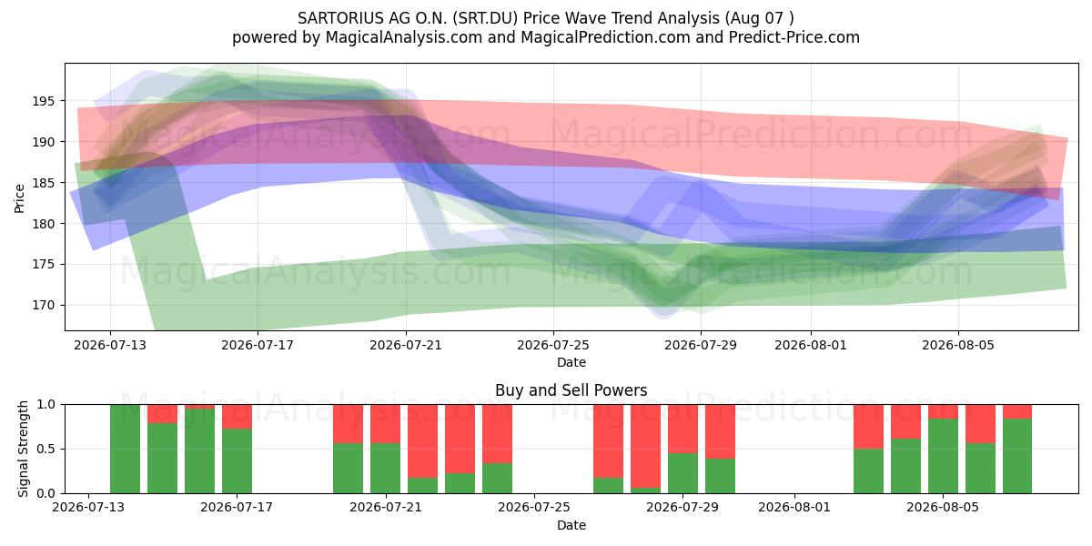  SARTORIUS AG O.N. (SRT.DU) Support and Resistance area (06 Aug) 