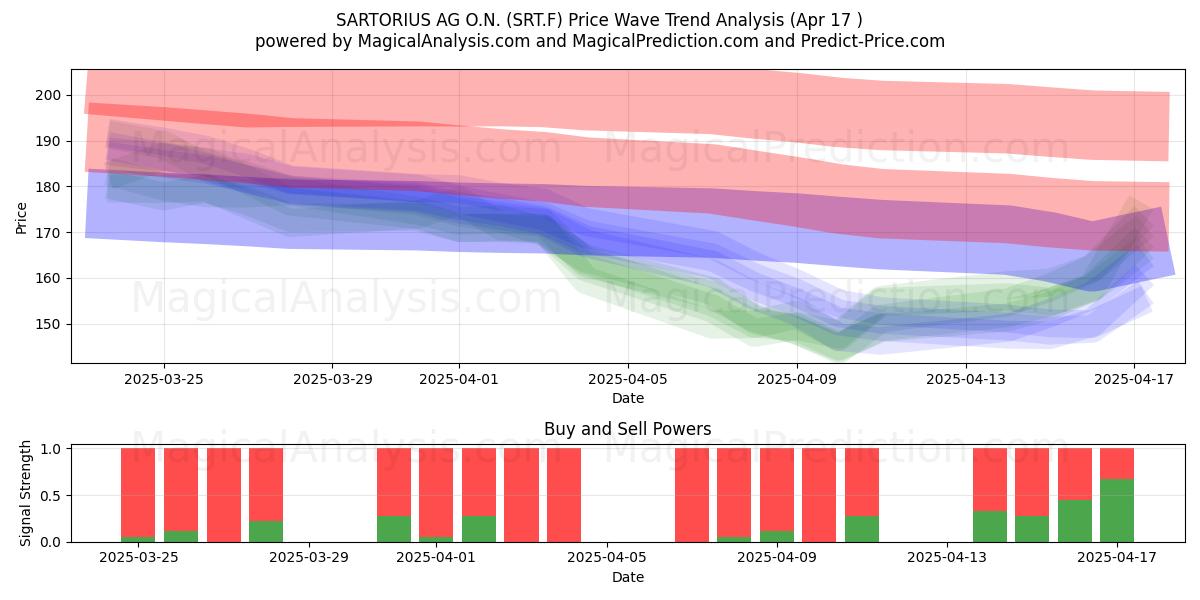  SARTORIUS AG O.N. (SRT.F) Support and Resistance area (17 Apr) 