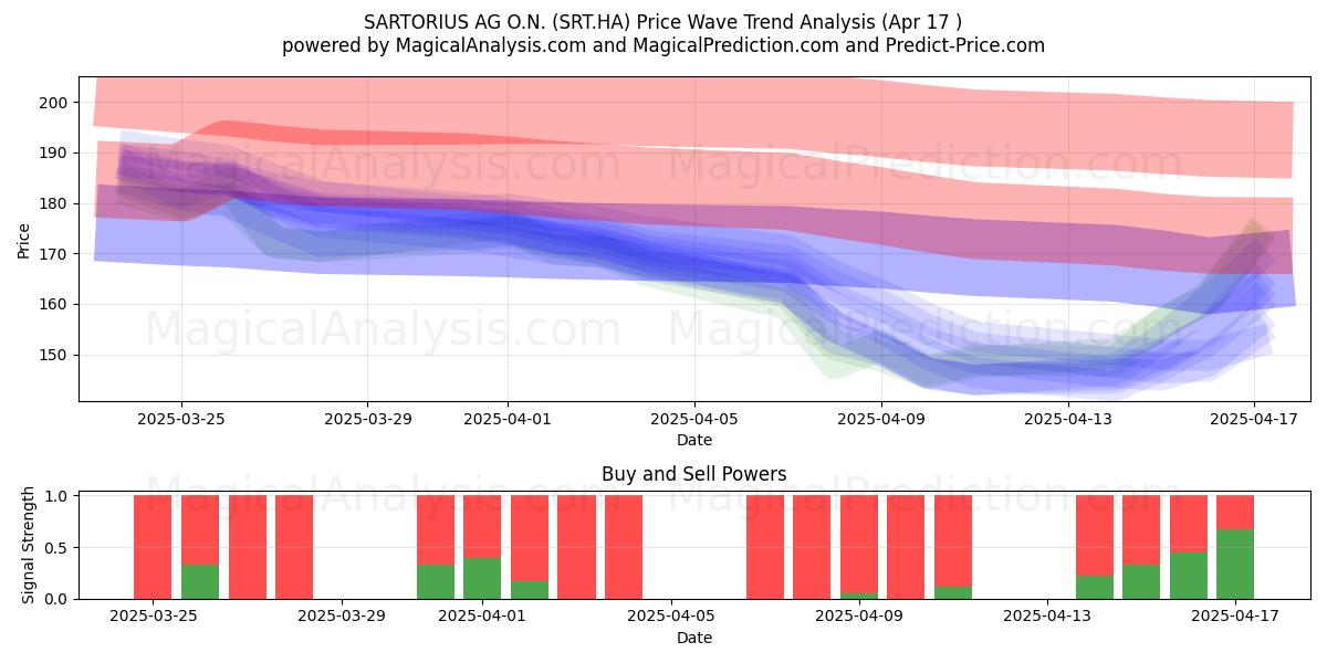  SARTORIUS AG O.N. (SRT.HA) Support and Resistance area (17 Apr) 