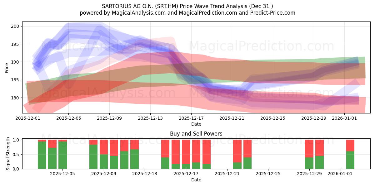  SARTORIUS AG O.N. (SRT.HM) Support and Resistance area (30 Dec) 
