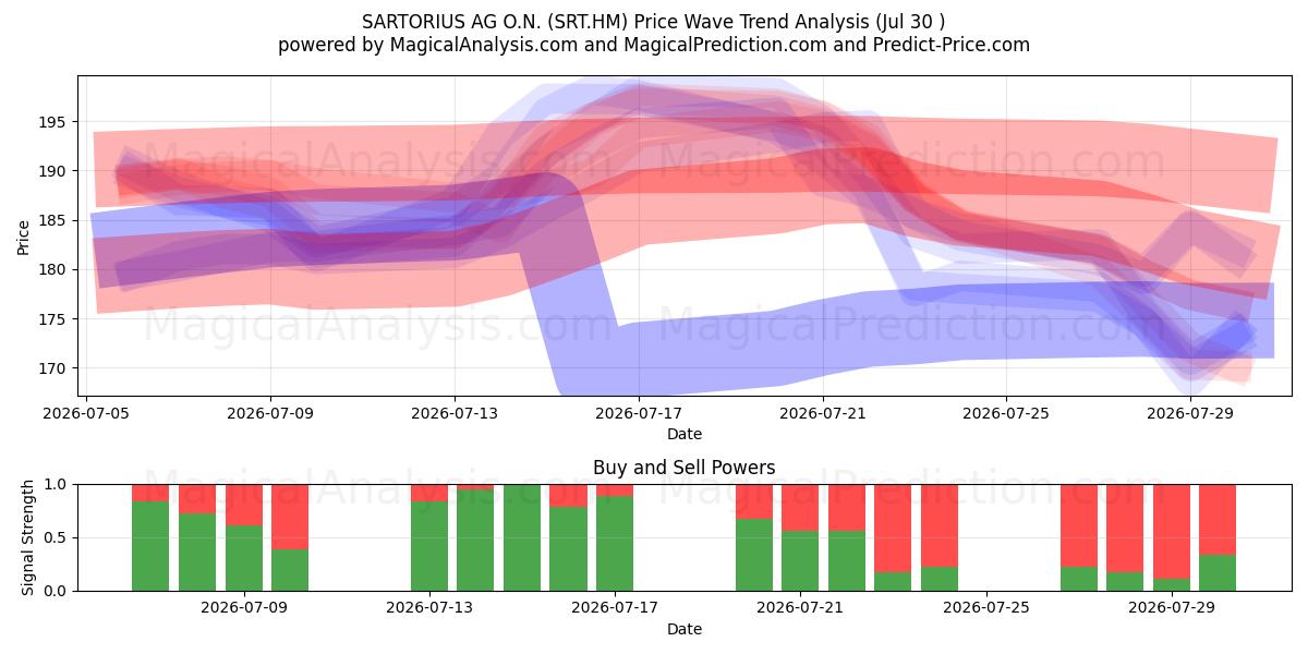  SARTORIUS AG O.N. (SRT.HM) Support and Resistance area (29 Jul) 