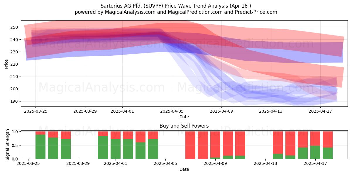  Sartorius AG Pfd. (SUVPF) Support and Resistance area (18 Apr) 