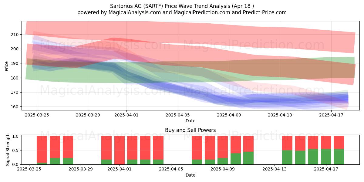  Sartorius AG (SARTF) Support and Resistance area (18 Apr) 