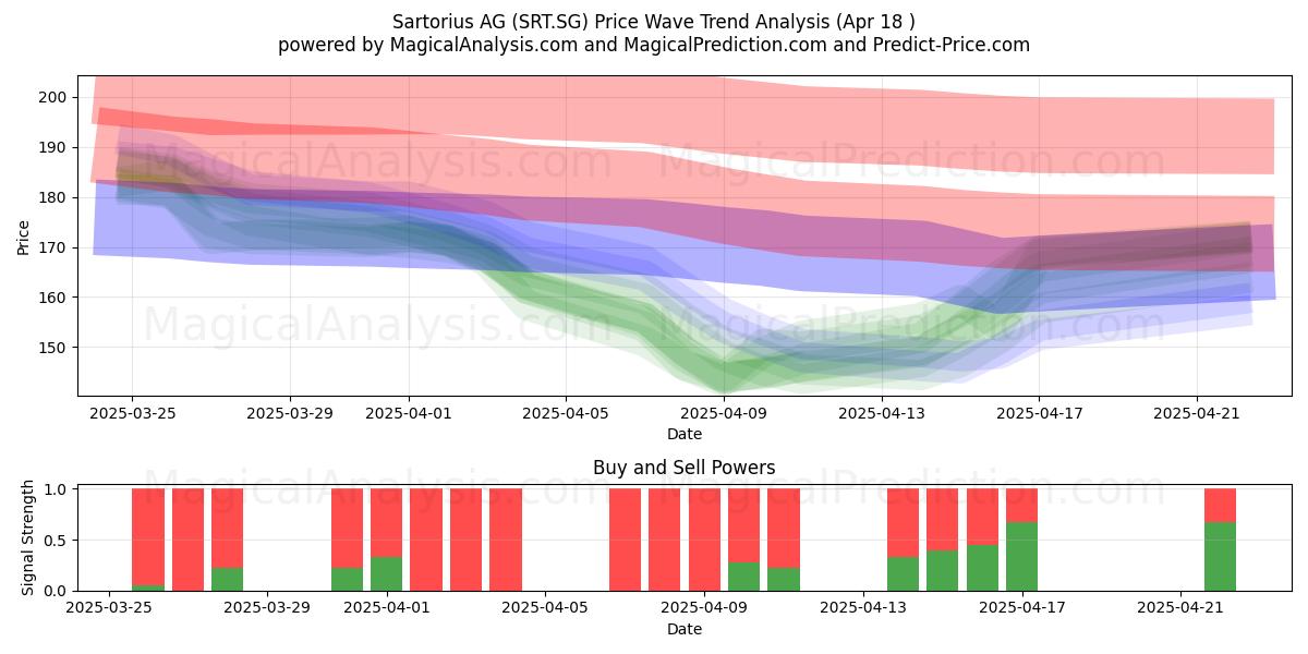  Sartorius AG (SRT.SG) Support and Resistance area (18 Apr) 