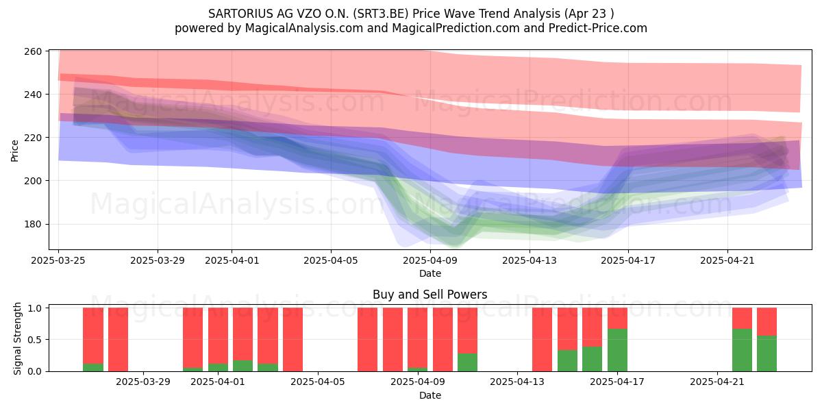  SARTORIUS AG VZO O.N. (SRT3.BE) Support and Resistance area (23 Apr) 