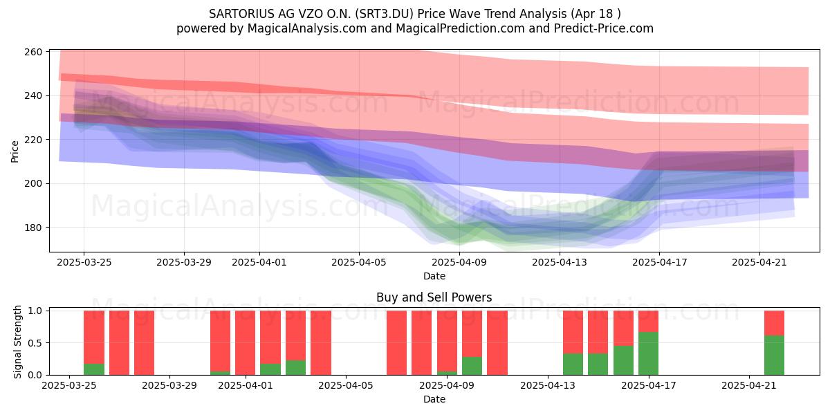  SARTORIUS AG VZO O.N. (SRT3.DU) Support and Resistance area (18 Apr) 