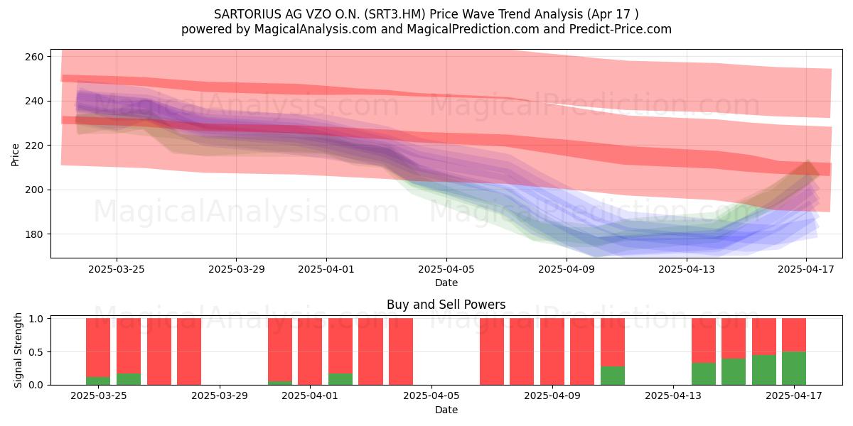  SARTORIUS AG VZO O.N. (SRT3.HM) Support and Resistance area (17 Apr) 