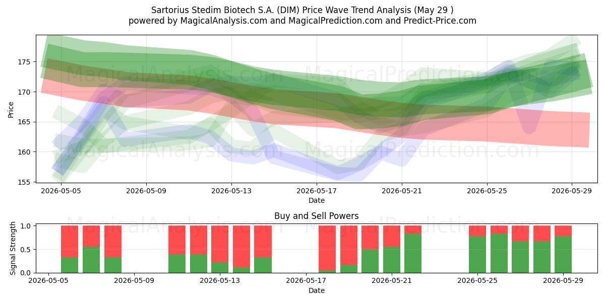  Sartorius Stedim Biotech S.A. (DIM) Support and Resistance area (28 May) 