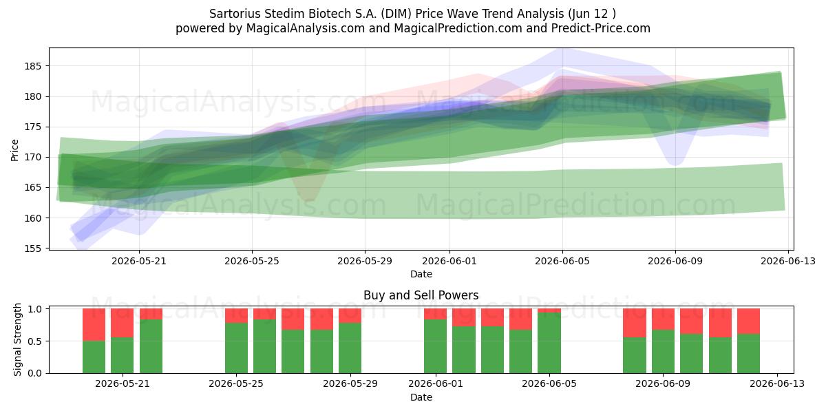  Sartorius Stedim Biotech S.A. (DIM) Support and Resistance area (11 Jun) 