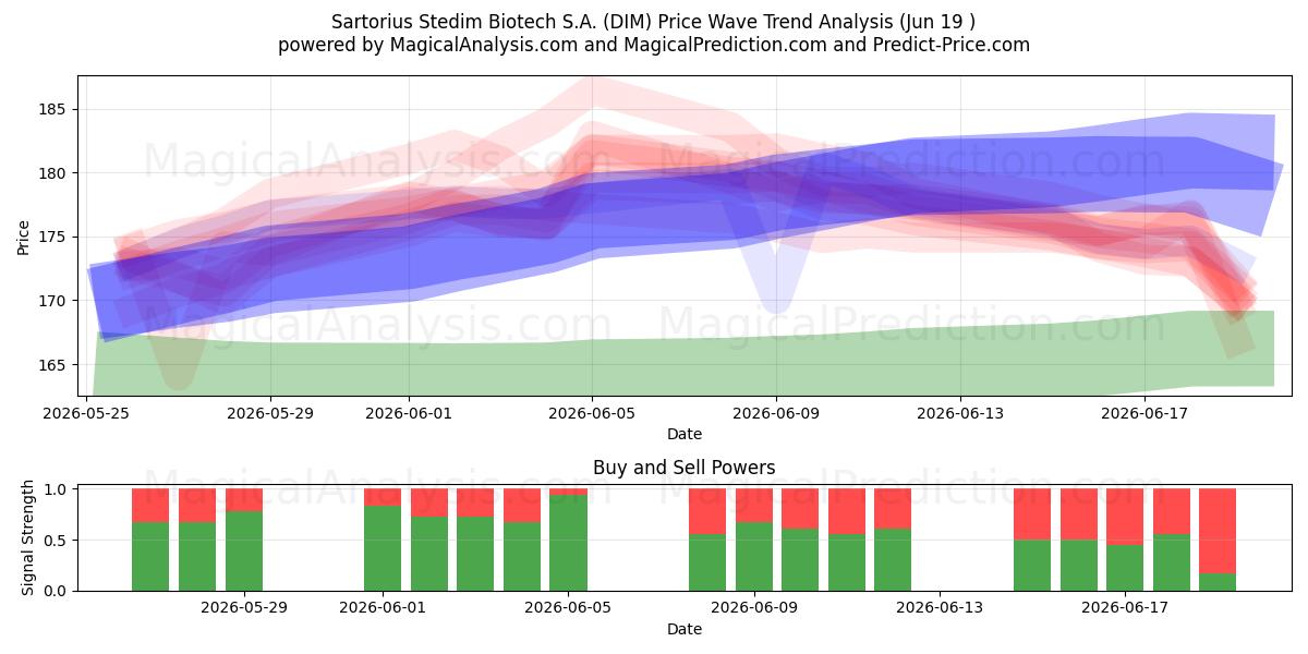  Sartorius Stedim Biotech S.A. (DIM) Support and Resistance area (18 Jun) 