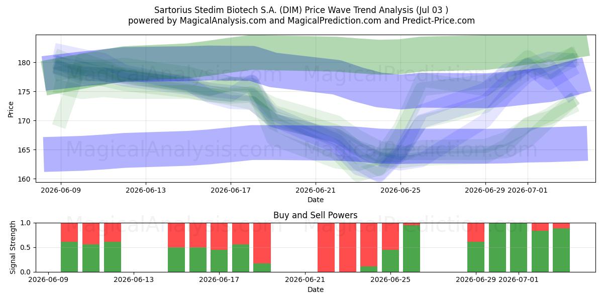  Sartorius Stedim Biotech S.A. (DIM) Support and Resistance area (02 Jul) 