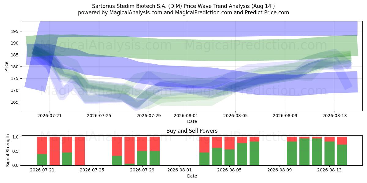  Sartorius Stedim Biotech S.A. (DIM) Support and Resistance area (13 Aug) 