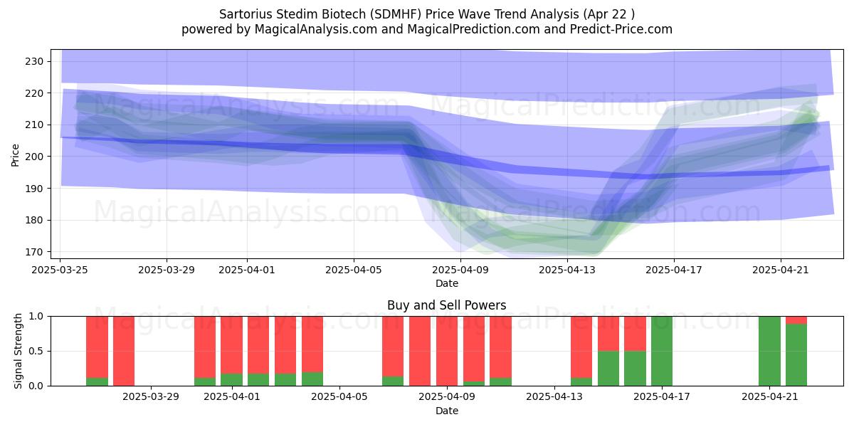  Sartorius Stedim Biotech (SDMHF) Support and Resistance area (22 Apr) 