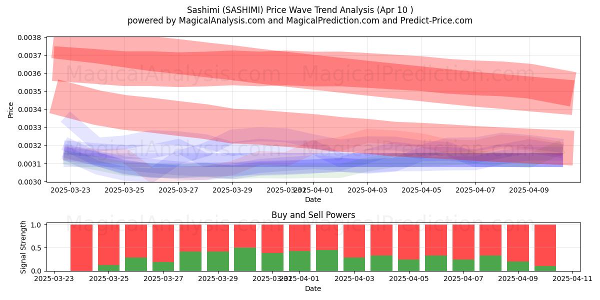  Sashimi (SASHIMI) Support and Resistance area (10 Apr) 