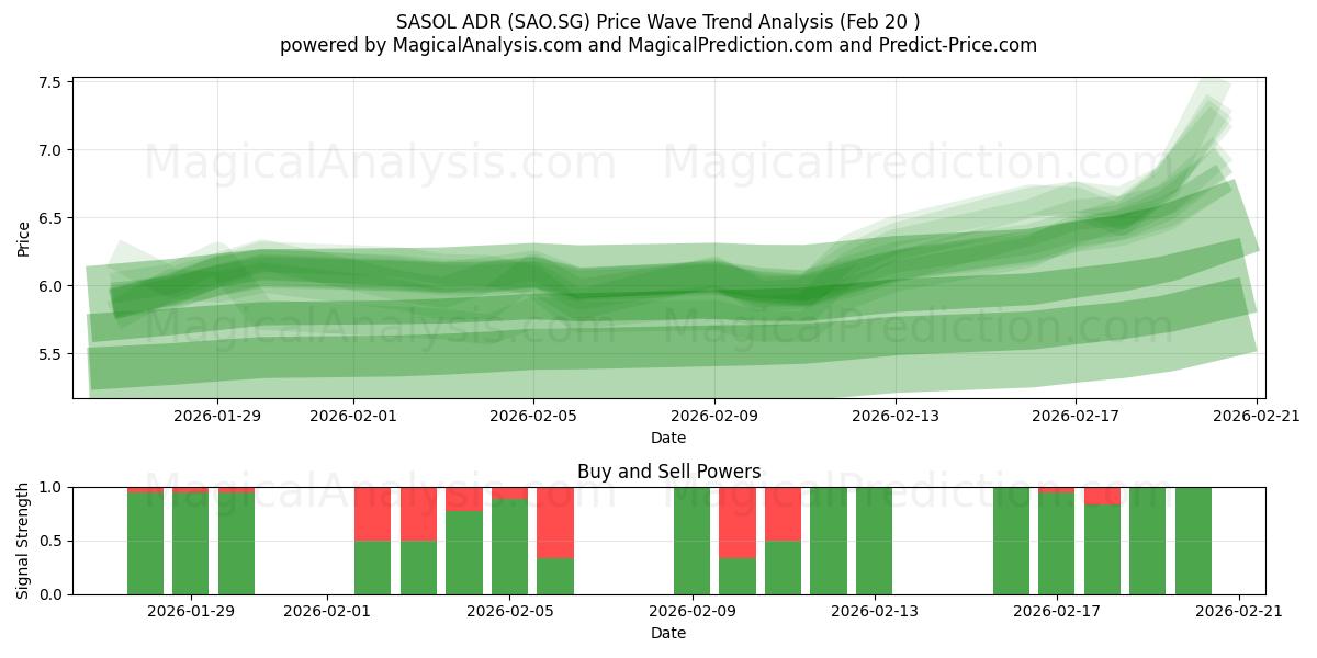  SASOL ADR (SAO.SG) Support and Resistance area (19 Feb) 