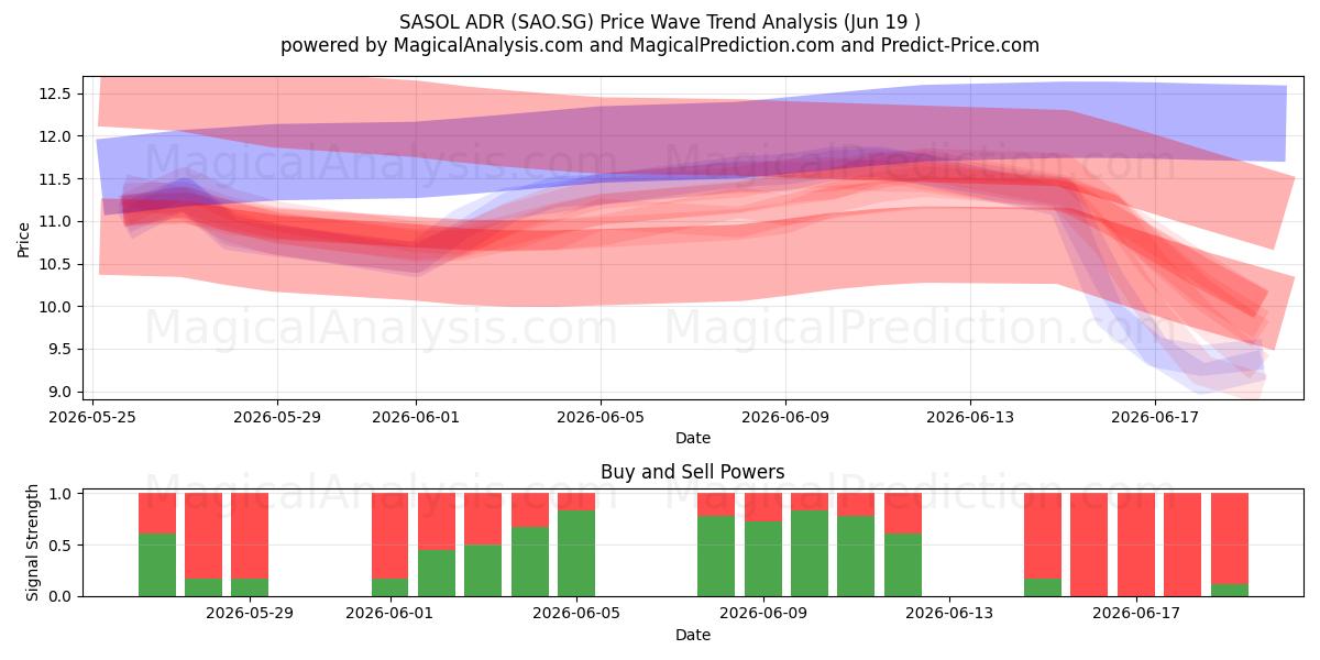  SASOL ADR (SAO.SG) Support and Resistance area (18 Jun) 