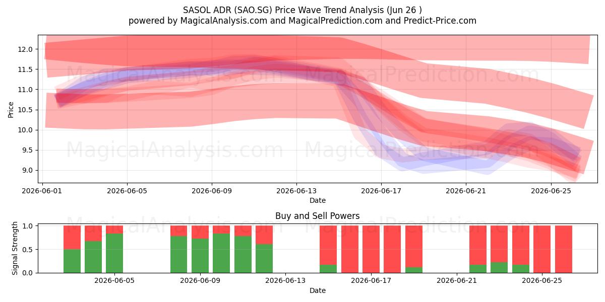  SASOL ADR (SAO.SG) Support and Resistance area (25 Jun) 