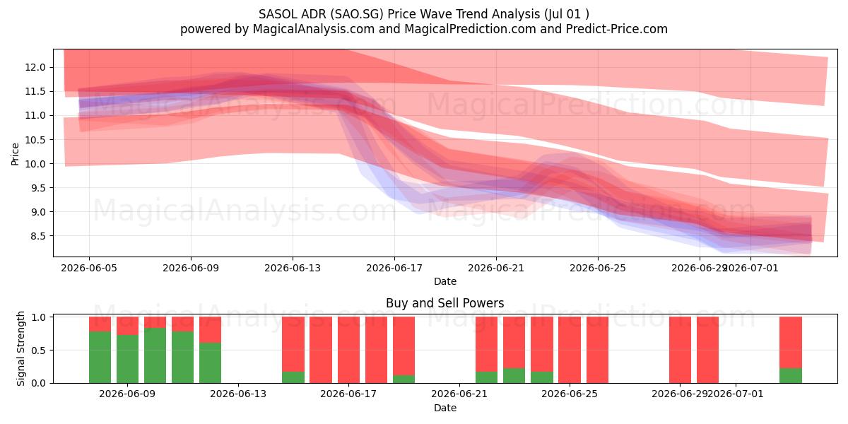  SASOL ADR (SAO.SG) Support and Resistance area (30 Jun) 