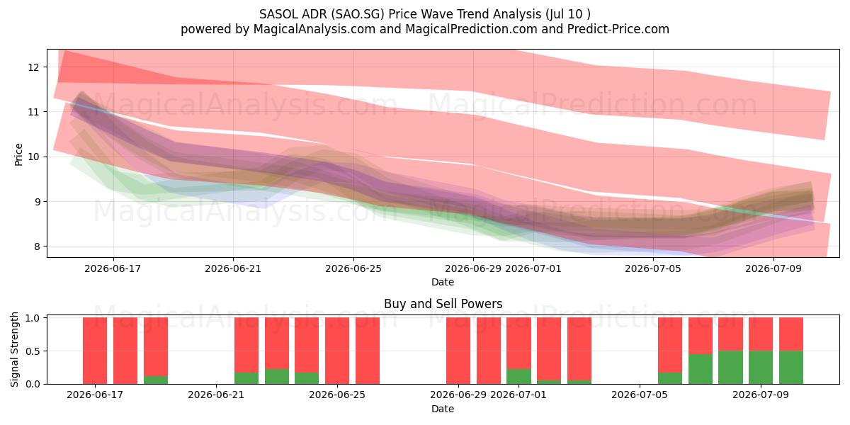  SASOL ADR (SAO.SG) Support and Resistance area (09 Jul) 