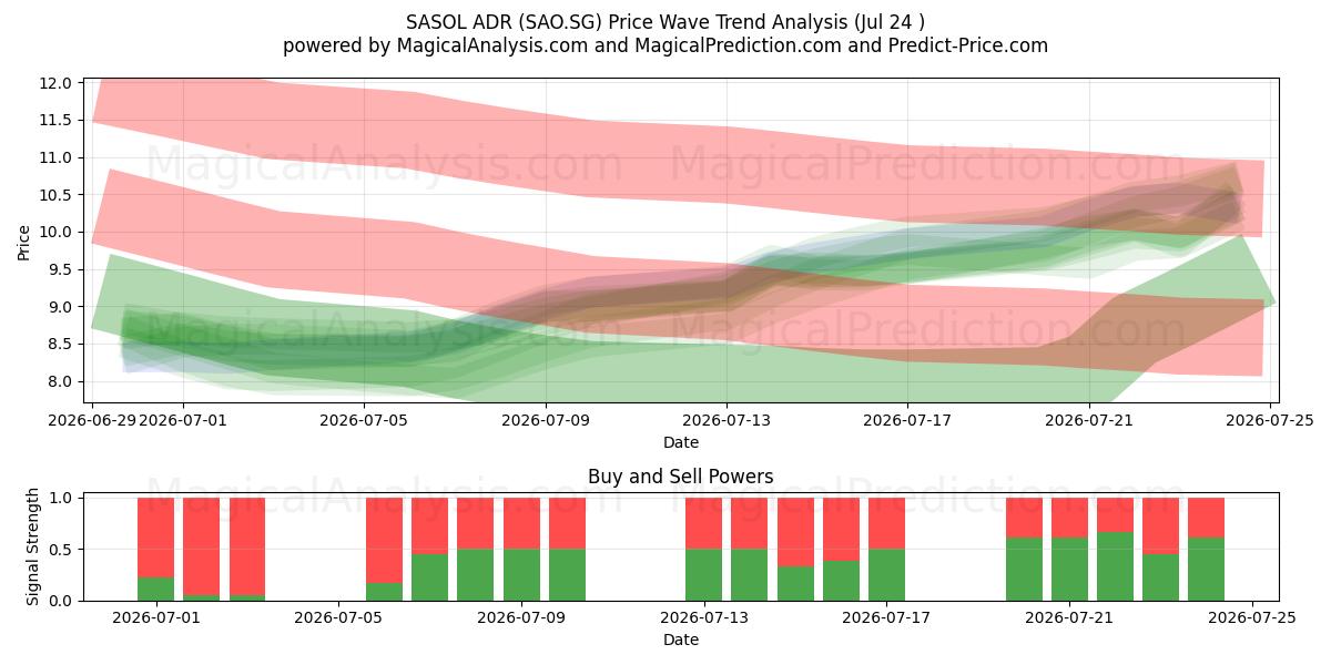  SASOL ADR (SAO.SG) Support and Resistance area (23 Jul) 