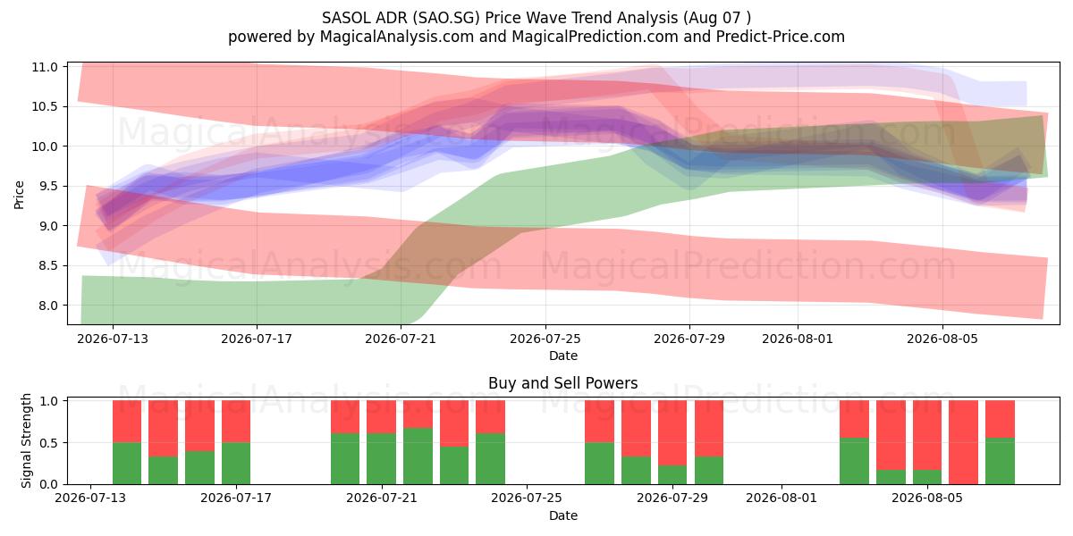  SASOL ADR (SAO.SG) Support and Resistance area (06 Aug) 