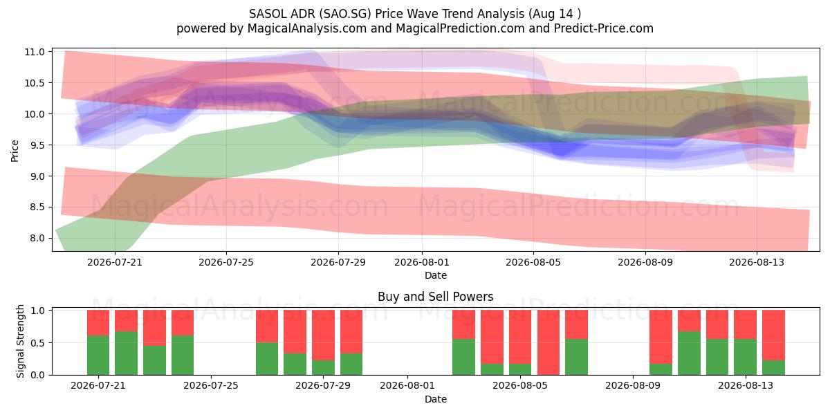  SASOL ADR (SAO.SG) Support and Resistance area (13 Aug) 