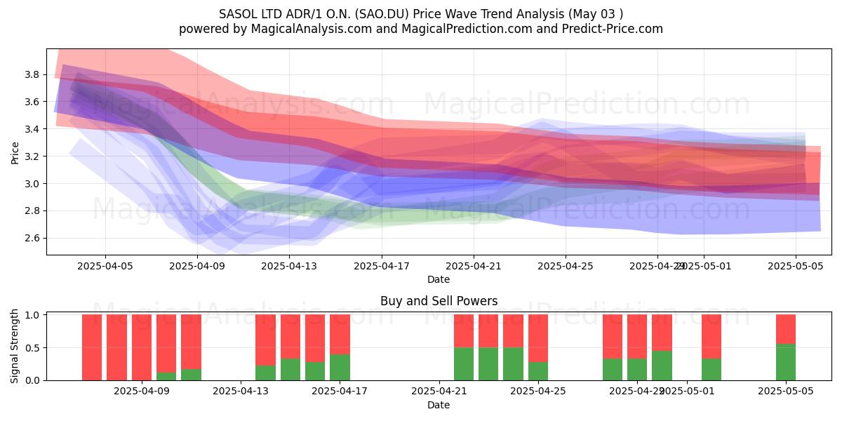SASOL LTD ADR/1 O.N. (SAO.DU) Support and Resistance area (03 May) SASOL LTD ADR/1 O.N. (SAO.DU) Support and Resistance area (03 May)