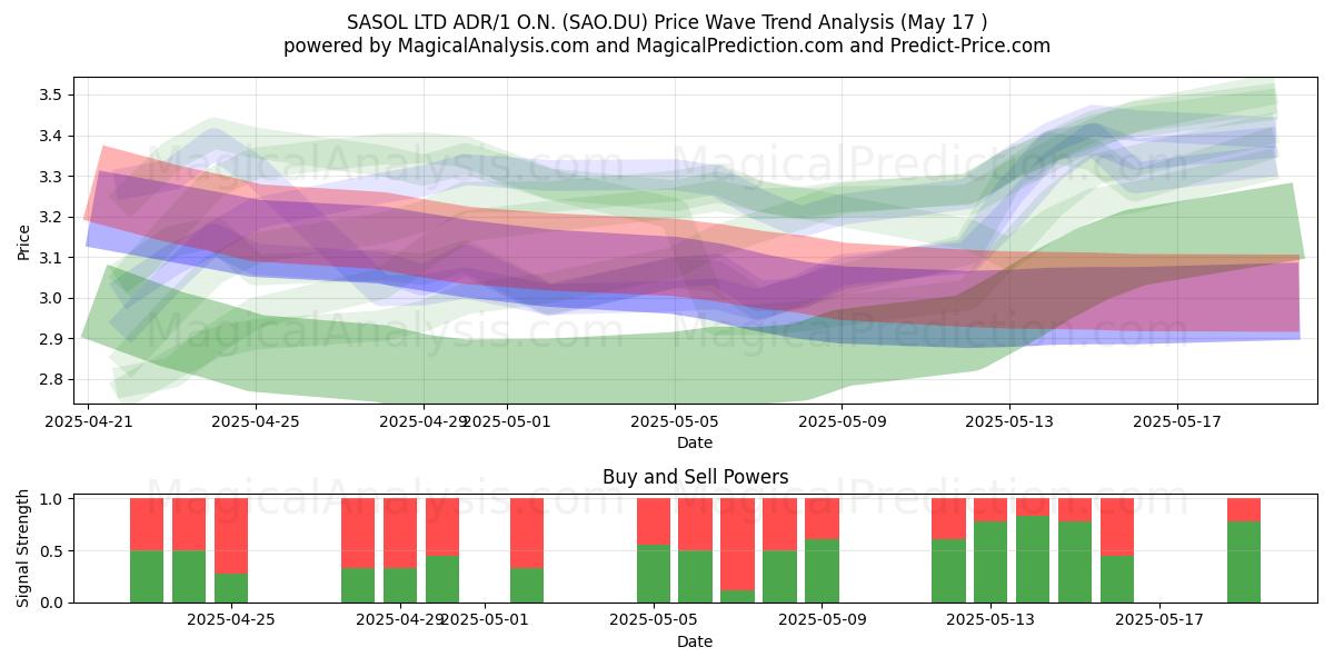  SASOL LTD ADR/1 O.N. (SAO.DU) Support and Resistance area (17 May) 