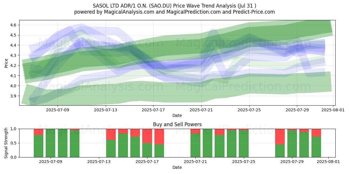  SASOL LTD ADR/1 O.N. (SAO.DU) Support and Resistance area (29 Jul) 