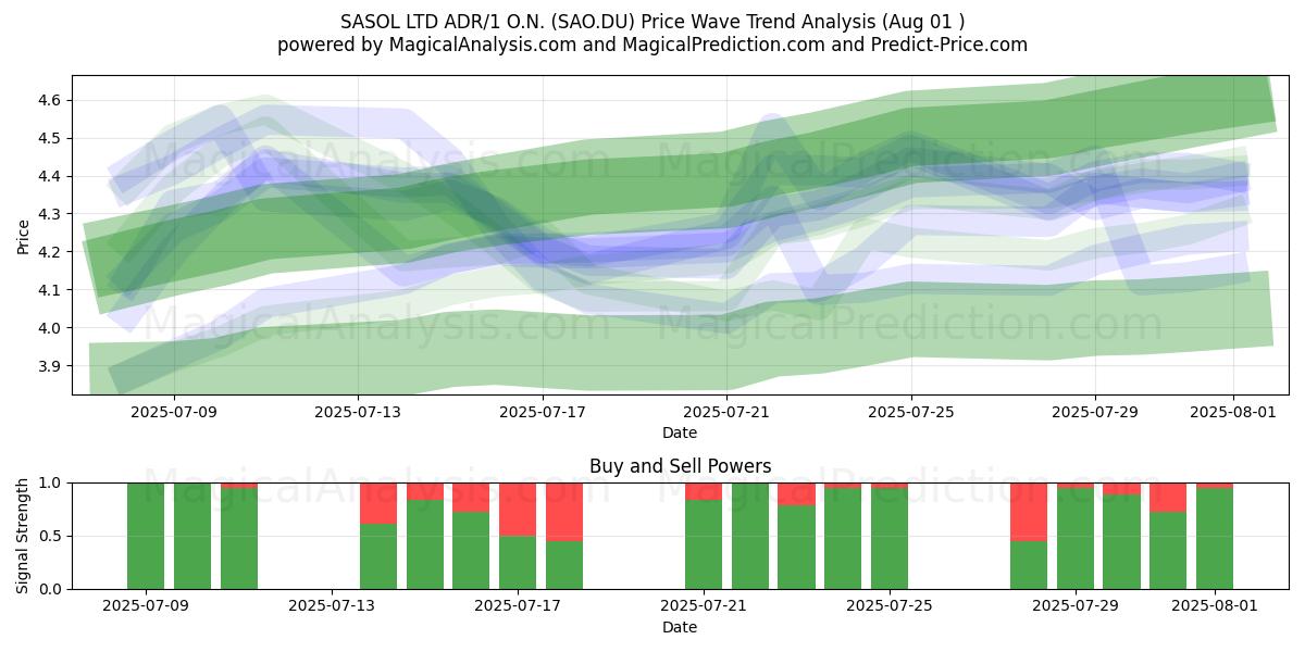  SASOL LTD ADR/1 O.N. (SAO.DU) Support and Resistance area (30 Jul) 