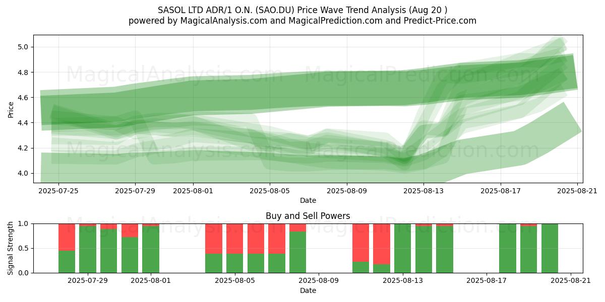  SASOL LTD ADR/1 O.N. (SAO.DU) Support and Resistance area (19 Aug) 