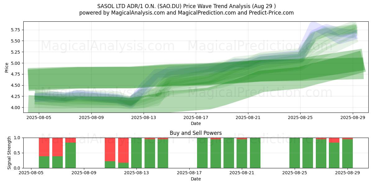  SASOL LTD ADR/1 O.N. (SAO.DU) Support and Resistance area (28 Aug) 