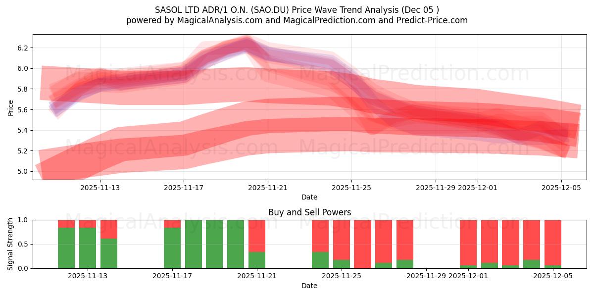  SASOL LTD ADR/1 O.N. (SAO.DU) Support and Resistance area (04 Dec) 