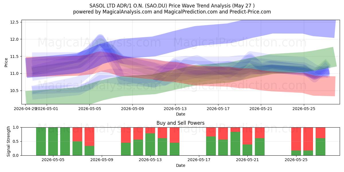  SASOL LTD ADR/1 O.N. (SAO.DU) Support and Resistance area (25 May) 