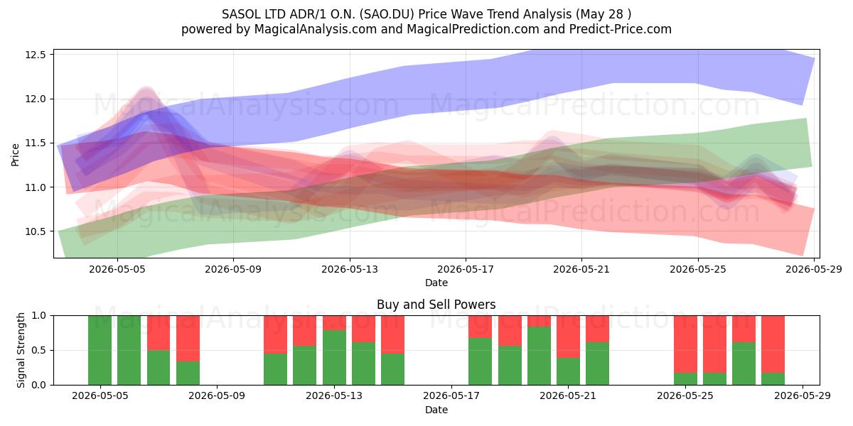  SASOL LTD ADR/1 O.N. (SAO.DU) Support and Resistance area (26 May) 