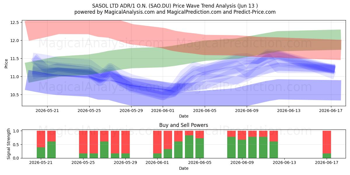  SASOL LTD ADR/1 O.N. (SAO.DU) Support and Resistance area (10 Jun) 