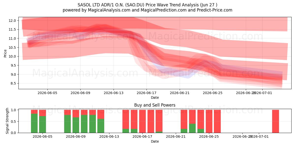  SASOL LTD ADR/1 O.N. (SAO.DU) Support and Resistance area (26 Jun) 