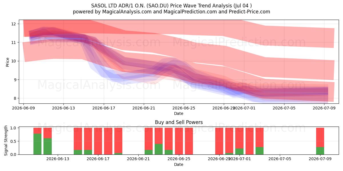  SASOL LTD ADR/1 O.N. (SAO.DU) Support and Resistance area (03 Jul) 